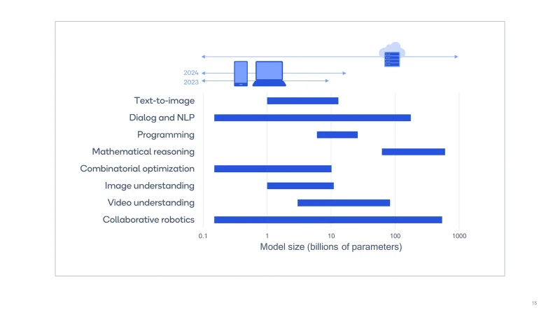 Chart of eight generative AI capabilities plotted against model size in billions of parameters, with the phone and laptop arrows reaching about 10 billion for 2023 and the cloud arrow covering the full range to 1000 billion