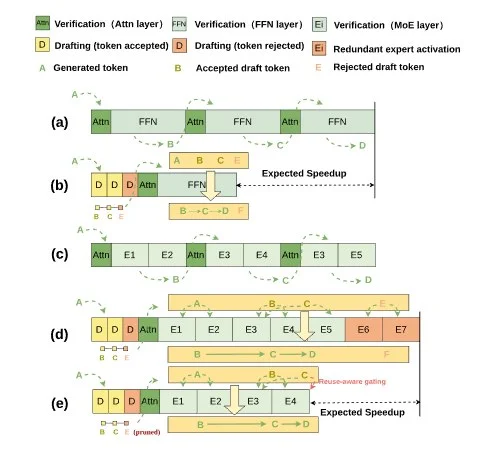 S2-MoE architecture comparison: (a) standard autoregressive decoding with attention and FFN layers, (b) speculative decoding with drafted tokens, (c) MoE models with redundant expert activation, (d) speculative decoding on MoE still triggering redundant experts, and (e) S2-MoE with reuse-aware gating that prunes unused experts to achieve expected speedup