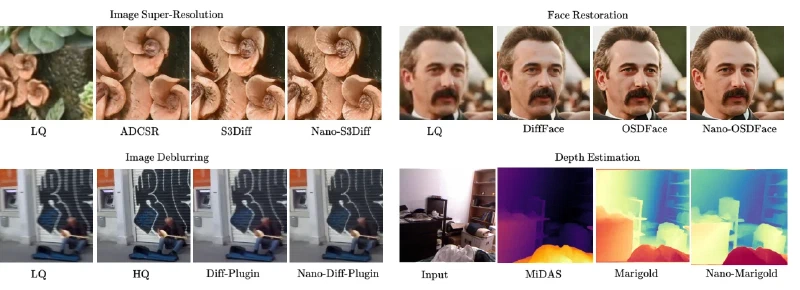 Quantitative results on Image Super-Resolution, Face Restoration, Image Deblurring and Depth Estimation showing NanoSD variants versus baseline methods