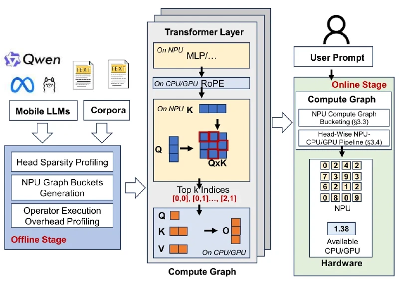 Workflow diagram showing offline head sparsity profiling and NPU graph bucket generation feeding a transformer layer where the NPU computes query-key scores and the CPU or GPU computes sparse attention over the top k tokens