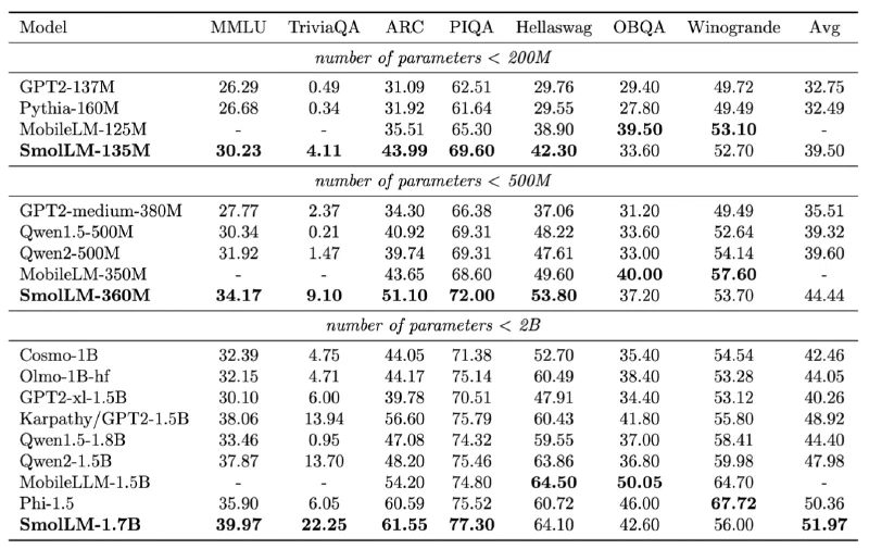 Table of benchmark scores grouped by parameter count, with SmolLM-135M averaging 39.50, SmolLM-360M 44.44 and SmolLM-1.7B 51.97, each the highest average in its group