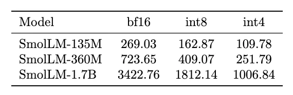 Table of memory footprints in megabytes, listing SmolLM-135M at 269.03 in bf16 and 109.78 at int4, SmolLM-360M at 723.65 and 251.79, and SmolLM-1.7B at 3422.76 and 1006.84
