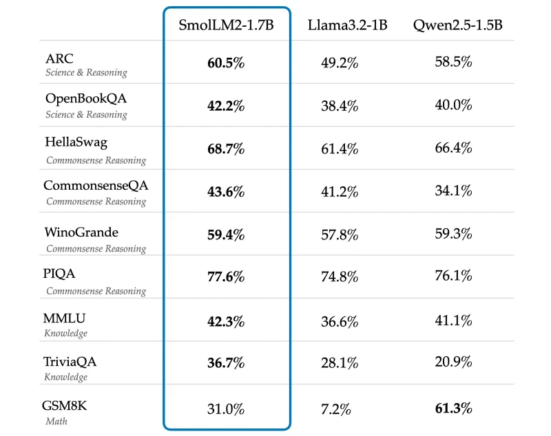 Table comparing SmolLM2-1.7B with Llama3.2-1B and Qwen2.5-1.5B on nine benchmarks, with SmolLM2 ahead on eight including ARC at 60.5 percent and TriviaQA at 36.7 percent, and behind Qwen on GSM8K at 31.0 against 61.3 percent