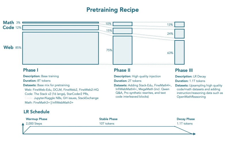 Diagram of the three pretraining phases, with web data falling from 85 to 75 to 63 percent, code rising from 12 to 15 to 24 percent and maths from 3 to 10 to 13 percent over 8T, 2T and 1.1T tokens