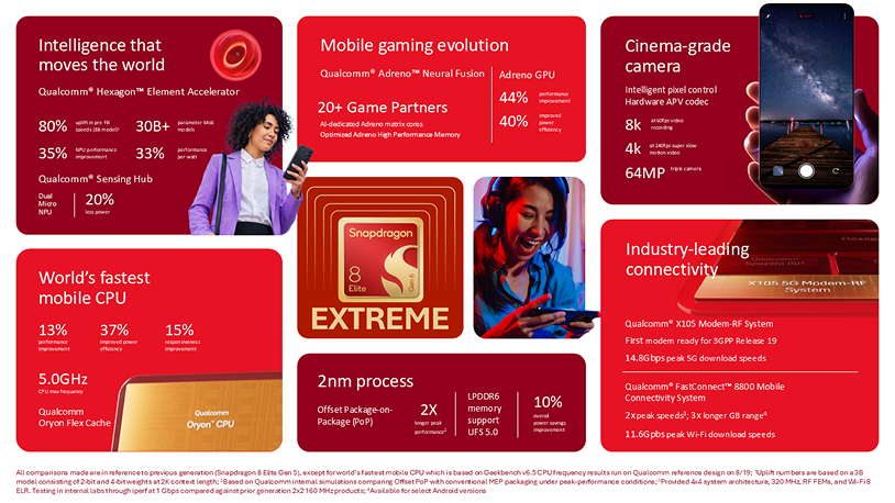 Qualcomm infographic with six panels covering the Hexagon Element Accelerator, the Oryon CPU, Adreno Neural Fusion gaming features, the 2nm process, camera capabilities and the X105 modem and FastConnect 8800 connectivity system