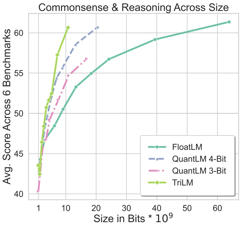 Line chart of average score across six commonsense and reasoning benchmarks against model size in billions of bits, with the TriLM curve rising above the 4-bit, 3-bit and half-precision curves and ending at 60.7 near 11 billion bits