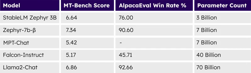 Table comparing MT-Bench scores and AlpacaEval win rates, with StableLM Zephyr 3B at 6.64 and 76.00 percent against Zephyr-7b-beta at 7.34, MPT-Chat at 5.42, Falcon-Instruct 40B at 5.17 and Llama2-Chat 70B at 6.86