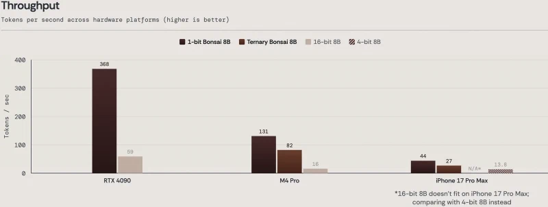 Prism ML releases Ternary Bonsai, 1.58-bit models with an 8B version at 1.75 GB