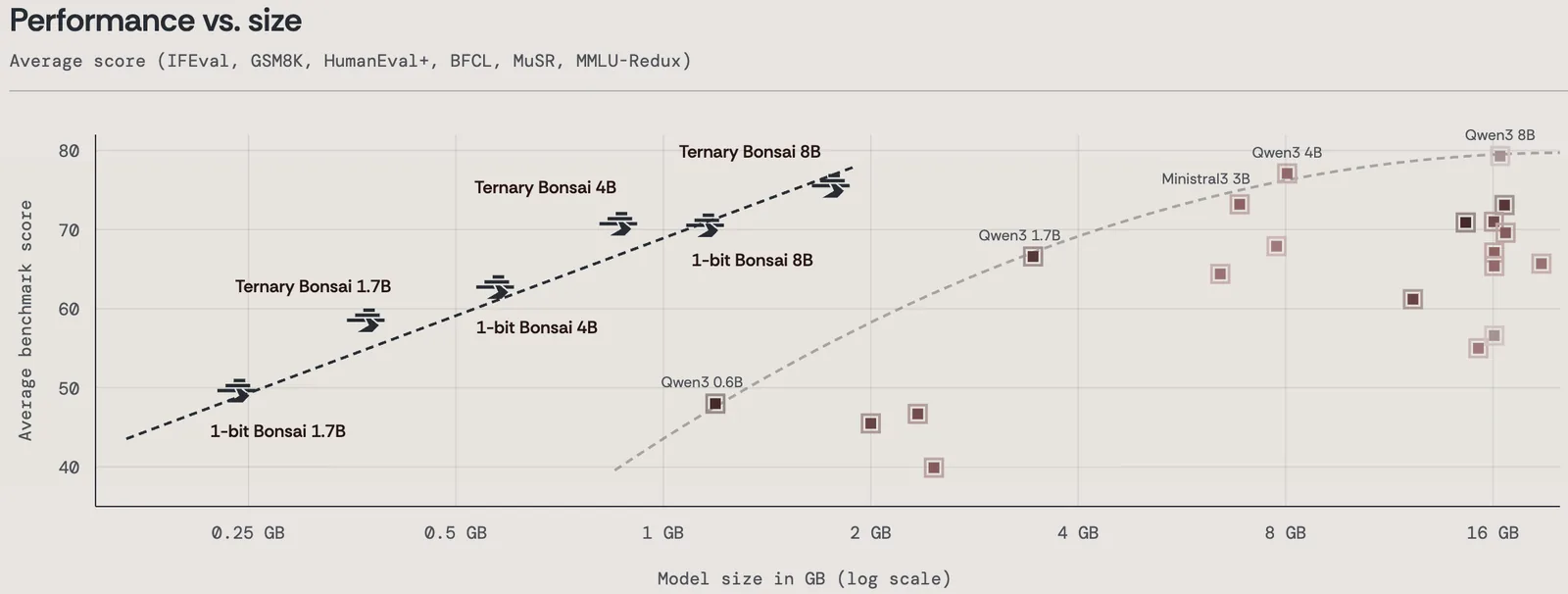 Scatter chart of average benchmark score against model size in GB, with 1-bit and ternary Bonsai models in 1.7B, 4B and 8B sizes on a line above the Qwen3 models