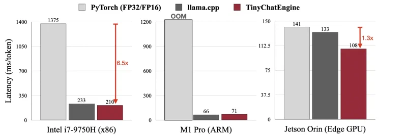 Bar chart of LLaMA2-7B latency in milliseconds per token, with TinyChatEngine at 210 against 1375 for PyTorch on an Intel i7-9750H, 71 against 66 for llama.cpp on an M1 Pro, and 108 against 141 for PyTorch on a Jetson Orin