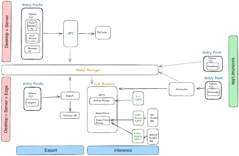 Architecture diagram separating a desktop and server path through the Python command line from an export path that feeds an AOTInductor native runner and an ExecuTorch runner with iOS and Android sample apps